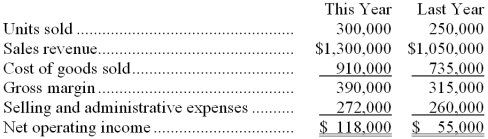 Prater Company has provided the following data:   -The best estimate of the company's variable selling and administrative expense per unit is: A)  $0.24 per unit B)  $4.17 per unit C)  $0.91 per unit D)  $0.96 per unit 
