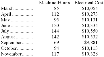 Electrical costs at one of Noyd Corporation's factories are listed below:   Management believes that electrical cost is a mixed cost that depends on machine-hours. -Using the high-low method, the estimate of the variable component of electrical cost per machine-hour is closest to: A)  $0.11 B)  $8.92 C)  $94.27 D)  $8.56 