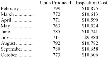Inspection costs at one of Pulley Corporation's factories are listed below:   Management believes that inspection cost is a mixed cost that depends on units produced. -Using the high-low method, the estimate of the variable component of inspection cost per unit produced is closest to: A)  $13.73 B)  $10.17 C)  $0.10 D)  $10.35 