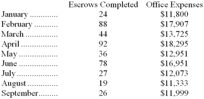 Annarummo Inc., an escrow agent, has provided the following data concerning its office expenses:   Management believes that office expense is a mixed cost that depends on the number of escrows completed. Note: Real estate purchases usually involve the services of an escrow agent that holds funds and prepares documents to complete the transaction. -Using the high-low method, the estimate of the fixed component of office expense per month is closest to: A)  $12,724 B)  $11,333 C)  $9,521 D)  $14,115 