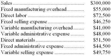 Porter Company has provided the following data for the second quarter of the most recent year:   Assume that direct labor is a variable cost and that there were no beginning or ending inventories. -The total contribution margin of Porter Company for the second quarter was: A)  $37,250 B)  $87,000 C)  $176,000 D)  $211,000 