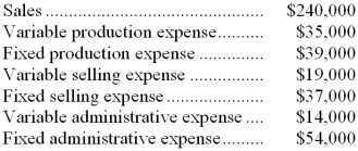 The management of Harlow Corporation, a manufacturing company, would like your help in contrasting the traditional and contribution approaches to the income statement. The company has provided the following financial data for January:   The company had no beginning or ending inventories. -The gross margin for January was: A)  $166,000 B)  $110,000 C)  $42,000 D)  $172,000 