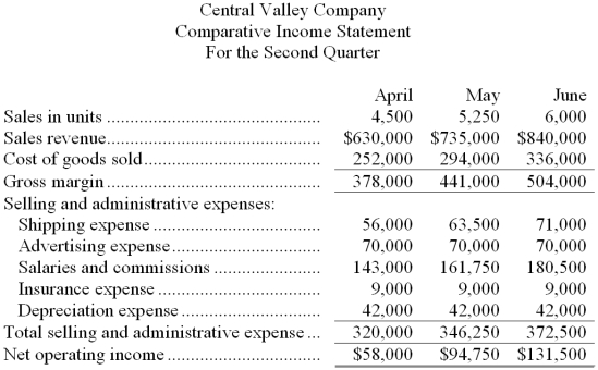 The Central Valley Company is a merchandising firm that sells a single product. The company's revenues and expenses for the last three months are given below:    Required: a. Determine which expenses are mixed and, by use of the high-low method, separate each mixed expense into its variable and fixed components. State the cost formula for each mixed expense. b. Compute the company's total contribution margin for May.