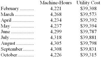 Utility costs at one of Hambley Corporation's factories are listed below:    Management believes that utility cost is a mixed cost that depends on machine-hours. Required: Estimate the variable cost per machine-hour and the fixed cost per month using the high-low method. Show your work!