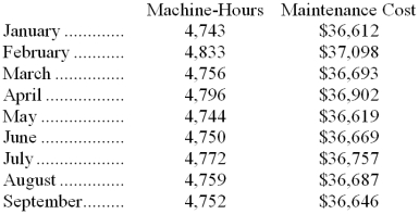 Wigley Inc. has provided the following data concerning its maintenance costs:    Management believes that maintenance cost is a mixed cost that depends on machine-hours. Required: Estimate the variable cost per machine-hour and the fixed cost per month using the high-low method. Show your work!