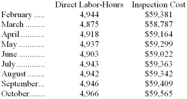 The management of Fagundes Corporation would like to have a better understanding of the behavior of its inspection costs. The company has provided the following data:    Management believes that inspection cost is a mixed cost that depends on direct labor-hours. Required: Estimate the variable cost per direct labor-hour and the fixed cost per month using the high-low method. Show your work!