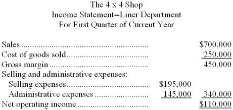 The 4 x 4 Shop is a large retailer of equipment for pickup trucks. An income statement for the company's bed liner department for the most recent quarter is presented below:    The liners sell, on average, for $350 each. The department's variable selling expenses are $35 per liner sold. The remaining selling expenses are fixed. The administrative expenses are 25% variable and 75% fixed. The company purchases its liners from a supplier at a cost of $125 per liner. Required: Prepare an income statement for the quarter, using the contribution approach.