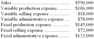 Sibrel Inc., a manufacturing company, has provided the following financial data for September:    The company had no beginning or ending inventories. Required: a. Prepare an income statement in good form for September using the traditional approach. b. Prepare an income statement in good form for September using the contribution approach.