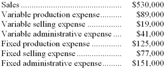Bellido Inc., a manufacturing company, has provided the following data for December:    Required: Prepare an income statement in good form for December using the contribution approach.