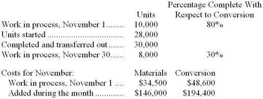 Harmon Company uses the weighted-average method in its process costing system. The Curing Department of Harmon Company reported the following information for the month of November.    All materials are added at the beginning of the process. Required: Compute the following items using the weighted-average method: a. The equivalent units of production for materials. b. The cost per equivalent unit for conversion. c. The total cost assigned to units transferred out of the Curing Department during November. d. The cost assigned to work in process inventory as of November 30.