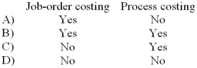 Computing unit product costs involves averaging in:   A)  Choice A B)  Choice B C)  Choice C D)  Choice D 