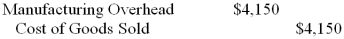 Ivory Company uses a job-order costing system. What year-end journal entry could Ivory make to dispose of (close out)  $4,150 of overapplied manufacturing overhead cost? A)    B)    C)    D)    