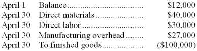 Pricton Corporation has a job-order costing system. For the month of April, the following debits (credits)  appeared in the Work in Process account:   Pricton applies overhead at a predetermined rate of 90% of direct labor cost. Job No. 50, the only job still in process at the end of April, has been charged with manufacturing overhead of $2,250. The amount of direct materials charged to Job No. 50 was: A)  $9,000 B)  $4,250 C)  $2,500 D)  $2,250 