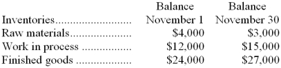 The following data have been provided by a company:   Compute the amount of direct materials used during November if $20,000 in raw materials were purchased during the month. A)  $21,000 B)  $19,000 C)  $18,000 D)  $15,000 