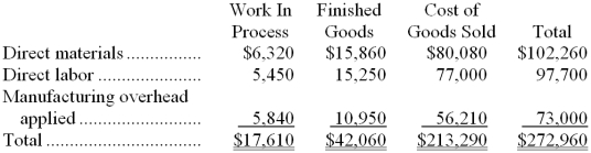 Wandrie Inc. has provided the following data for the month of October. There were no beginning inventories; consequently, the direct materials, direct labor, and manufacturing overhead applied listed below are all for the current month.   Manufacturing overhead for the month was overapplied by $3,000. The company allocates any underapplied or overapplied overhead among work in process, finished goods, and cost of goods sold at the end of the month on the basis of the overhead applied during the month in those accounts. The cost of goods sold for October after allocation of any underapplied or overapplied overhead for the month is closest to: A)  $215,600 B)  $210,980 C)  $210,290 D)  $216,290 