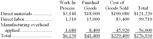 Chaffey Inc. has provided the following data for the month of January. There were no beginning inventories; consequently, the direct materials, direct labor, and manufacturing overhead applied listed below are all for the current month.   Manufacturing overhead for the month was underapplied by $7,000. The company allocates any underapplied or overapplied overhead among work in process, finished goods, and cost of goods sold at the end of the month on the basis of the overhead applied during the month in those accounts. The work in process inventory at the end of January after allocation of any underapplied or overapplied overhead for the month is closest to: A)  $5,975 B)  $6,340 C)  $5,920 D)  $6,285 