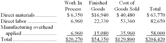 Niglio Inc. has provided the following data for the month of December. There were no beginning inventories; consequently, the direct materials, direct labor, and manufacturing overhead applied listed below are all for the current month.   Manufacturing overhead for the month was underapplied by $10,000. The company allocates any underapplied or overapplied overhead among work in process, finished goods, and cost of goods sold at the end of the month on the basis of the overhead applied during the month in those accounts. The finished goods inventory at the end of December after allocation of any underapplied or overapplied overhead for the month is closest to: A)  $56,950 B)  $51,750 C)  $51,691 D)  $57,009 