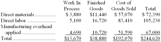 Mieras Inc. has provided the following data for the month of November. There were no beginning inventories; consequently, the direct materials, direct labor, and manufacturing overhead applied listed below are all for the current month.   Manufacturing overhead for the month was underapplied by $2,000. The company allocates any underapplied or overapplied overhead among work in process, finished goods, and cost of goods sold at the end of the month on the basis of the overhead applied during the month in those accounts. The journal entry to record the allocation of any underapplied or overapplied overhead for November would include the following: A)  credit to Work in Process of $140 B)  debit to Work in Process of $140 C)  credit to Work in Process of $13,670 D)  debit to Work in Process of $13,670 
