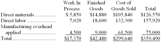 Rinks Inc. has provided the following data for the month of December. There were no beginning inventories; consequently, the direct materials, direct labor, and manufacturing overhead applied listed below are all for the current month.   Manufacturing overhead for the month was underapplied by $1,000. The company allocates any underapplied or overapplied overhead among work in process, finished goods, and cost of goods sold at the end of the month on the basis of the overhead applied during the month in those accounts. The journal entry to record the allocation of any underapplied or overapplied overhead for December would include the following: A)  debit to Finished Goods of $120 B)  credit to Finished Goods of $42,480 C)  debit to Finished Goods of $42,480 D)  credit to Finished Goods of $120 