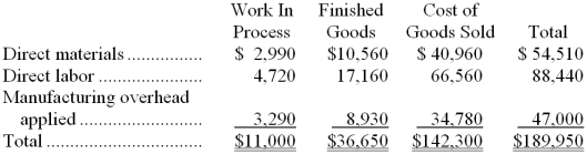 Roswick Inc. has provided the following data for the month of August. There were no beginning inventories; consequently, the direct materials, direct labor, and manufacturing overhead applied listed below are all for the current month.   Manufacturing overhead for the month was underapplied by $3,000. The company allocates any underapplied or overapplied overhead among work in process, finished goods, and cost of goods sold at the end of the month on the basis of the overhead applied during the month in those accounts. The journal entry to record the allocation of any underapplied or overapplied overhead for August would include the following: A)  debit to Cost of Goods Sold of $142,300 B)  credit to Cost of Goods Sold of $2,220 C)  credit to Cost of Goods Sold of $142,300 D)  debit to Cost of Goods Sold of $2,220 