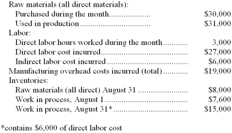 Loraine Company applies manufacturing overhead to jobs using a predetermined overhead rate of 70% of direct labor cost. Any underapplied or overapplied overhead cost is closed to Cost of Goods Sold at the end of the month. During August, the following transactions were recorded by the company:   -The entry to dispose of the underapplied or overapplied overhead cost for the month would include: A)  a credit of $100 to Cost of Goods Sold. B)  a credit of $6,000 to Manufacturing Overhead. C)  a debit of $6,000 to Cost of Goods Sold. D)  a credit of $100 to the Manufacturing Overhead Account. 