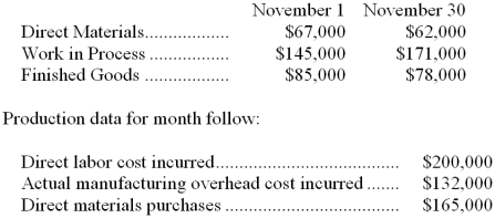 Madtack Company's beginning and ending inventories for the month of November were as follows:   Madtack applies manufacturing overhead cost to jobs at the rate of 70% of direct labor cost incurred. The company does not close underapplied or overapplied manufacturing overhead to Cost of Goods Sold until the end of the year. -Madtack Company's manufacturing overhead for November was: A)  overapplied by $8,000 B)  underapplied by $8,000 C)  overapplied by $132,000 D)  underapplied by $132,000 