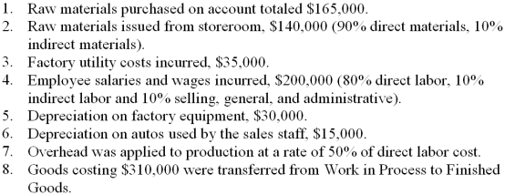 Maverick Company had the following transactions last year:   -The cost of goods manufactured was: A)  $366,000 B)  $420,000 C)  $385,000 D)  $310,000 