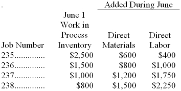 The Lee Company uses a job-order costing system. The following data were recorded for June:   Overhead is charged to production at 80% of direct materials cost. Jobs 235, 237, and 238 were completed during June and transferred to finished goods. Jobs 235 and 238 have been delivered to customers. -Lee Company's cost of goods sold for June was: A)  $15,520 B)  $10,170 C)  $9,730 D)  $14,640 