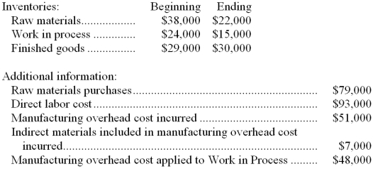 Rappaport Corporation reported the following data for the month of February:   -The cost of goods manufactured for February is: A)  $220,000 B)  $238,000 C)  $241,000 D)  $223,000 