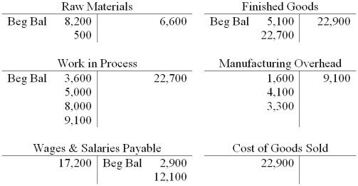 The following partially completed T-accounts summarize transactions for Faas Company during the year:   -The manufacturing overhead applied was: A)  $4,100 B)  $3,300 C)  $15,400 D)  $9,100 