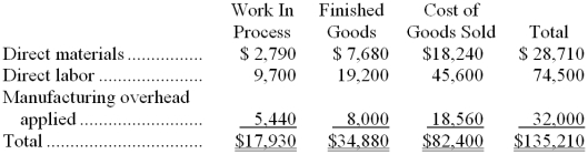 Sanker Inc. has provided the following data for the month of August. There were no beginning inventories; consequently, the direct materials, direct labor, and manufacturing overhead applied listed below are all for the current month.   Manufacturing overhead for the month was overapplied by $5,000. The company allocates any underapplied or overapplied overhead among work in process, finished goods, and cost of goods sold at the end of the month on the basis of the overhead applied during the month in those accounts. -The work in process inventory at the end of August after allocation of any underapplied or overapplied overhead for the month is closest to: A)  $18,593 B)  $18,780 C)  $17,080 D)  $17,267 