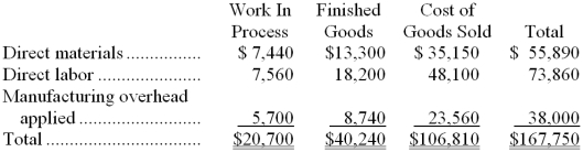 Alvernaz Inc. has provided the following data for the month of April. There were no beginning inventories; consequently, the direct materials, direct labor, and manufacturing overhead applied listed below are all for the current month.   Manufacturing overhead for the month was overapplied by $2,000. The company allocates any underapplied or overapplied overhead among work in process, finished goods, and cost of goods sold at the end of the month on the basis of the overhead applied during the month in those accounts. -The journal entry to record the allocation of any underapplied or overapplied overhead for April would include the following: A)  credit to Cost of Goods Sold of $1,240 B)  credit to Cost of Goods Sold of $106,810 C)  debit to Cost of Goods Sold of $106,810 D)  debit to Cost of Goods Sold of $1,240 