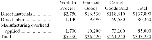 Gowin Inc. has provided the following data for the month of September. There were no beginning inventories; consequently, the direct materials, direct labor, and manufacturing overhead applied listed below are all for the current month.   Manufacturing overhead for the month was overapplied by $13,000. The company allocates any underapplied or overapplied overhead among work in process, finished goods, and cost of goods sold at the end of the month on the basis of the overhead applied during the month in those accounts. -The finished goods inventory at the end of September after allocation of any underapplied or overapplied overhead for the month is closest to: A)  $34,859 B)  $34,860 C)  $37,981 D)  $37,980 