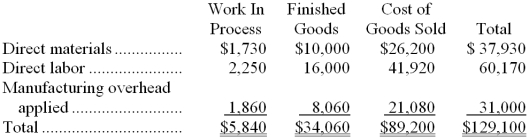 Jupiter Inc. has provided the following data for the month of August. There were no beginning inventories; consequently, the direct materials, direct labor, and manufacturing overhead applied listed below are all for the current month.   Manufacturing overhead for the month was underapplied by $2,000. The company allocates any underapplied or overapplied overhead among work in process, finished goods, and cost of goods sold at the end of the month on the basis of the overhead applied during the month in those accounts. -The journal entry to record the allocation of any underapplied or overapplied overhead for August would include the following: A)  debit to Cost of Goods Sold of $89,200 B)  credit to Cost of Goods Sold of $1,360 C)  debit to Cost of Goods Sold of $1,360 D)  credit to Cost of Goods Sold of $89,200 