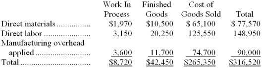 Mcgarey Inc. has provided the following data for the month of November. There were no beginning inventories; consequently, the direct materials, direct labor, and manufacturing overhead applied listed below are all for the current month.   Manufacturing overhead for the month was underapplied by $12,000. The company allocates any underapplied or overapplied overhead among work in process, finished goods, and cost of goods sold at the end of the month on the basis of the overhead applied during the month in those accounts. -The journal entry to record the allocation of any underapplied or overapplied overhead for November would include the following: A)  debit to Work in Process of $8,720 B)  debit to Work in Process of $480 C)  credit to Work in Process of $480 D)  credit to Work in Process of $8,720 