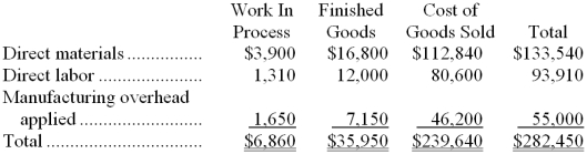 Roofe Inc. has provided the following data for the month of October. There were no beginning inventories; consequently, the direct materials, direct labor, and manufacturing overhead applied listed below are all for the current month.   Manufacturing overhead for the month was underapplied by $2,000. The company allocates any underapplied or overapplied overhead among work in process, finished goods, and cost of goods sold at the end of the month on the basis of the overhead applied during the month in those accounts. -The journal entry to record the allocation of any underapplied or overapplied overhead for October would include the following: A)  credit to Finished Goods of $260 B)  credit to Finished Goods of $35,950 C)  debit to Finished Goods of $260 D)  debit to Finished Goods of $35,950 