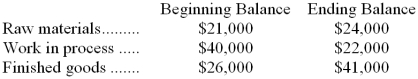 Babbel Company is a manufacturing firm that uses job-order costing. The company's inventory balances were as follows at the beginning and end of the year:    The company applies overhead to jobs using a predetermined overhead rate based on machine-hours. At the beginning of the year, the company estimated that it would work 38,000 machine-hours and incur $266,000 in manufacturing overhead cost. The following transactions were recorded for the year:   Raw materials were purchased, $300,000.   Raw materials were requisitioned for use in production, $297,000 $(281,000 direct and $16,000 indirect).   The following employee costs were incurred: direct labor, $389,000; indirect labor, $62,000; and administrative salaries, $176,000.  Selling costs, $160,000.  0 Factory utility costs, $19,000.   Depreciation for the year was $143,000 of which $137,000 is related to factory operations and $6,000 is related to selling, general, and administrative activities.   Manufacturing overhead was applied to jobs. The actual level of activity for the year was 34,000 machine-hours.  Sales for the year totaled $1,283,000. Required: a. Prepare a schedule of cost of goods manufactured in good form. b. Was the overhead underapplied or overapplied? By how much? c. Prepare an income statement for the year in good form. The company closes any underapplied or overapplied overhead to Cost of Goods Sold.