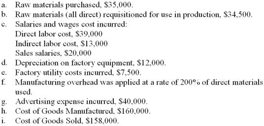 The Allen Company uses a job-order costing system. The following activity took place during the month of March:    Required: Prepare journal entries to record the information above. Key your entries by the letters a through i. Assume all purchases are made on account.