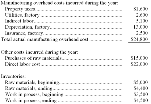 The following cost data relate to the manufacturing activities of the Kamas Company during the most recent year:    The company uses a predetermined overhead rate to charge overhead cost to production. The rate for the year just completed was $4.00 per machine-hour; a total of 6,000 machine-hours were recorded for the year. Required: a. Compute the amount of underapplied or overapplied overhead cost for the year just ended. b. Prepare a schedule of cost of goods manufactured for the year.