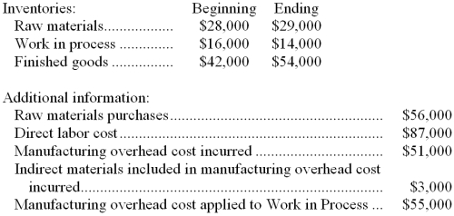 Weisinger Corporation has provided the following data for the month of January:    Required: Prepare a Schedule of Cost of Goods Manufactured and a Schedule of Cost of Goods Sold in good form.
