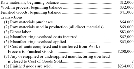 Hirpara Inc. has provided the following data for July:    Required: Prepare T-accounts for Raw Materials, Work in Process, Finished Goods, and Manufacturing Overhead, and Cost of Goods Sold. Record the beginning balances and each of the transactions listed above. Finally, determine the ending balances.