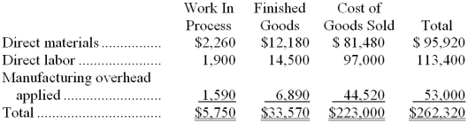 Burkhammer Inc. has provided the following data for the month of August. There were no beginning inventories; consequently, the direct materials, direct labor, and manufacturing overhead applied listed below are all for the current month.    Manufacturing overhead for the month was underapplied by $9,000. The company allocates any underapplied or overapplied overhead among work in process, finished goods, and cost of goods sold at the end of the month on the basis of the overhead applied during the month in those accounts. Required: Determine the cost of work in process, finished goods, and cost of goods sold AFTER allocation of the underapplied or overapplied overhead for the period.