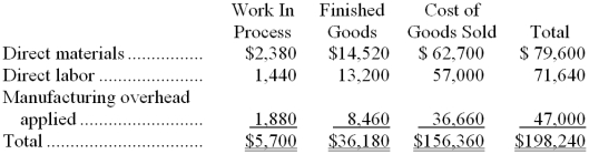 Ades Inc. has provided the following data for the month of July. There were no beginning inventories; consequently, the direct materials, direct labor, and manufacturing overhead applied listed below are all for the current month.    Manufacturing overhead for the month was underapplied by $5,000. The company allocates any underapplied or overapplied overhead among work in process, finished goods, and cost of goods sold at the end of the month on the basis of the overhead applied during the month in those accounts. Required: Provide the journal entry that would record the allocation of underapplied or overapplied among work in process, finished goods, and cost of goods sold.
