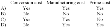 The costs of direct materials are classified as:   A)  Choice A B)  Choice B C)  Choice C D)  Choice D 