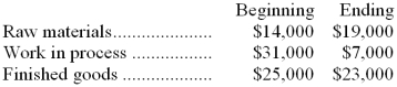 <strong>The following inventory balances relate to Lequin Manufacturing Corporation at the beginning and end of the year: Lequin's total manufacturing cost was $543,000. What was Lequin's cost of goods sold?</strong> A) $517,000 B) $545,000 C) $569,000 D) $567,000
