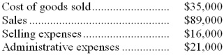 <strong>Walton Manufacturing Company gathered the following data for the month. How much net operating income will be reported for the period?</strong> A) $54,000 B) $17,000 C) $52,000 D) Cannot be determineD.