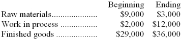 <strong>The following inventory balances relate to Bharath Manufacturing Corporation at the beginning and end of the year: Bharath's cost of goods sold was $653,000. What was Bharath's cost of goods manufactured?</strong> A) $660,000 B) $670,000 C) $682,000 D) $689,000