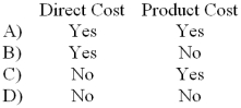 <strong>Corcetti Company manufactures and sells prewashed denim jeans. Large rolls of denim cloth are purchased and are first washed in a giant washing machine. After the cloth is dried, it is cut up into jean pattern shapes and then sewn together. The completed jeans are sold to various retail chains. Which of the following terms could be used to correctly describe the cost of the soap used to wash the denim cloth? </strong> A) Choice A B) Choice B C) Choice C D) Choice D