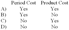 <strong>Corcetti Company manufactures and sells prewashed denim jeans. Large rolls of denim cloth are purchased and are first washed in a giant washing machine. After the cloth is dried, it is cut up into jean pattern shapes and then sewn together. The completed jeans are sold to various retail chains. Which of the following terms could be used to correctly describe the wages paid to the data entry clerk who enters customer order information into the company's computer system? </strong> A) Choice A B) Choice B C) Choice C D) Choice D