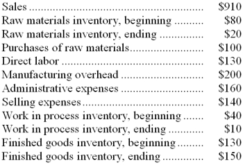 The following data (in thousands of dollars)  have been taken from the accounting records of Karlana Corporation for the just completed year.   -The cost of goods manufactured (finished)  for the year (in thousands of dollars)  was: A)  $530 B)  $520 C)  $500 D)  $460 